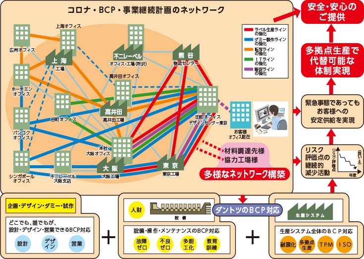 BCP・事業継続計画のネットワーク