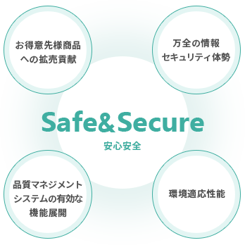 Safe&Secure 安心安全 お得意先様商品への拡売貢献 万全の情報セキュリティ体勢 品質マネジメントシステムの有効な機能展開 環境適応性能