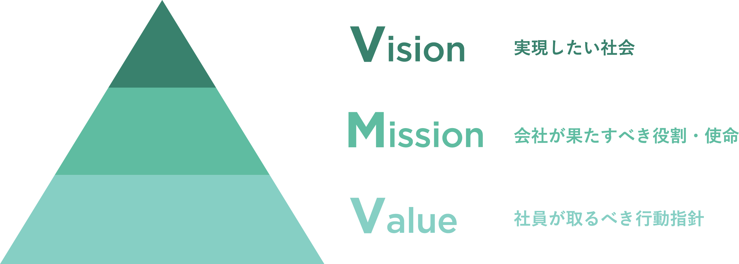Vision 実現したい社会　Mission 会社が果たすべき役割・使命　Value 社員が取るべき行動指針