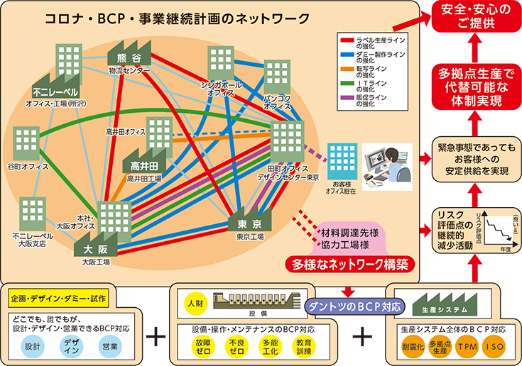 BCP・事業継続計画のネットワーク