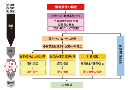 緊急時におけるBCPの発動フロー